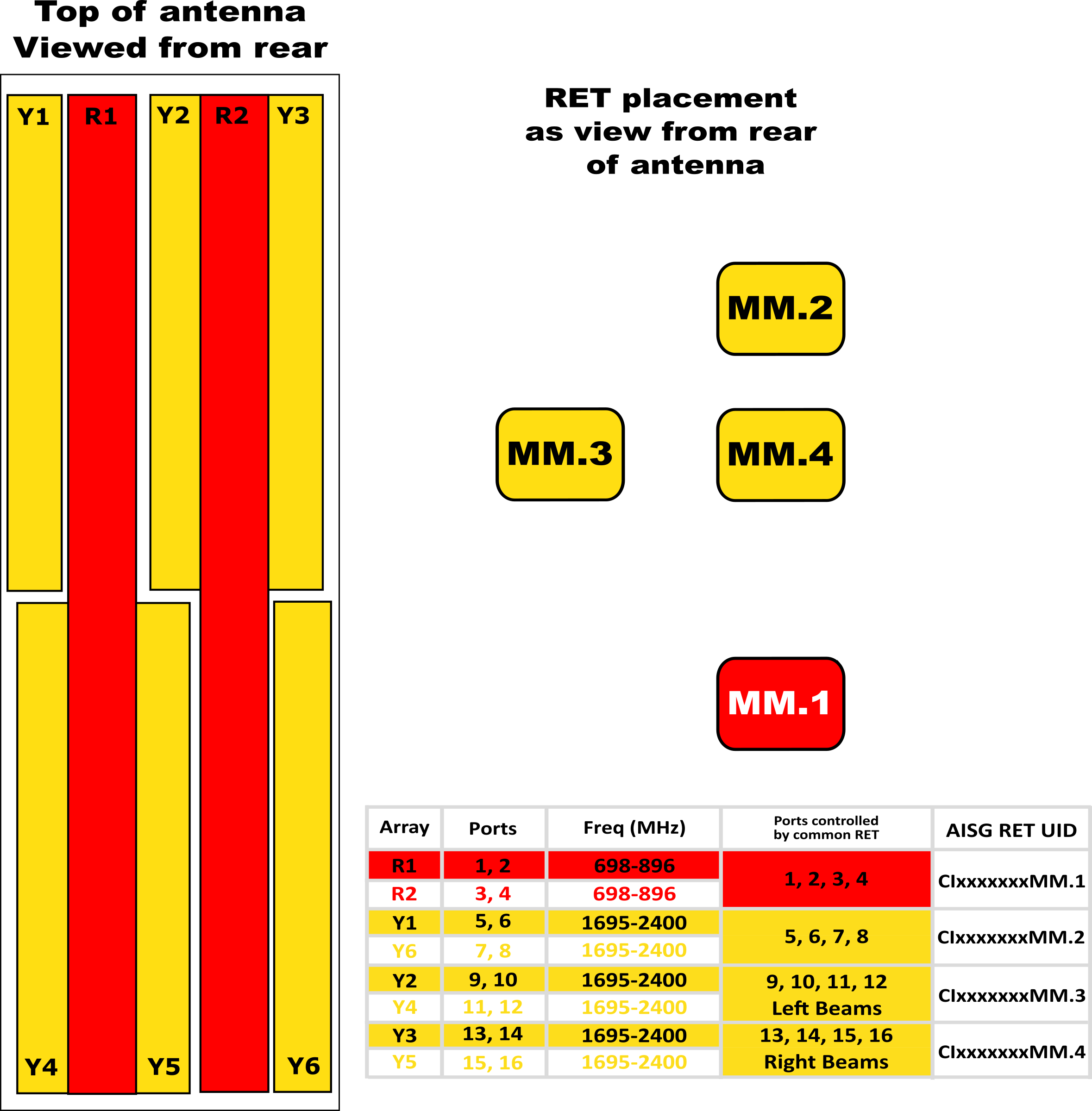 PI 16HBSARBUU7NAB RET Array Diagram