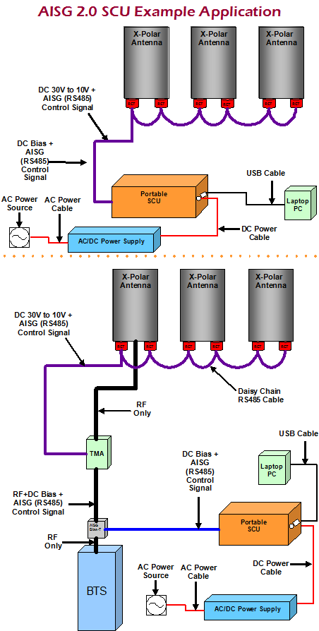 AISG Portable Block Diagram