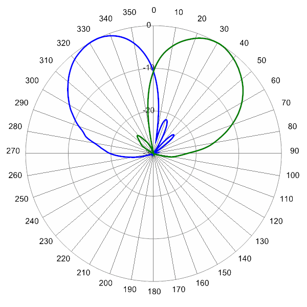 PI BSA33RW3AA AP 1900 AZ