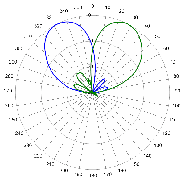 PI BSA33RW3AA AP 2120 AZ