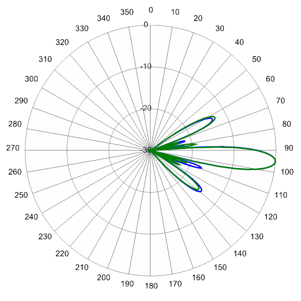 PI BSA33RW3AA AP 2120 EL5