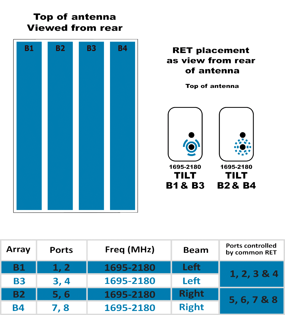 PI BSA33RW3AA RET Config Diagram