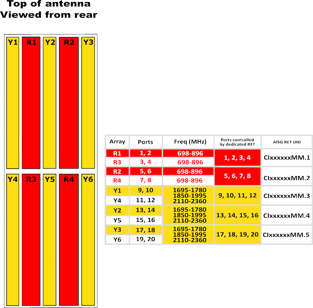 PI HTSBD5R-BU8AB RET Array Diagram